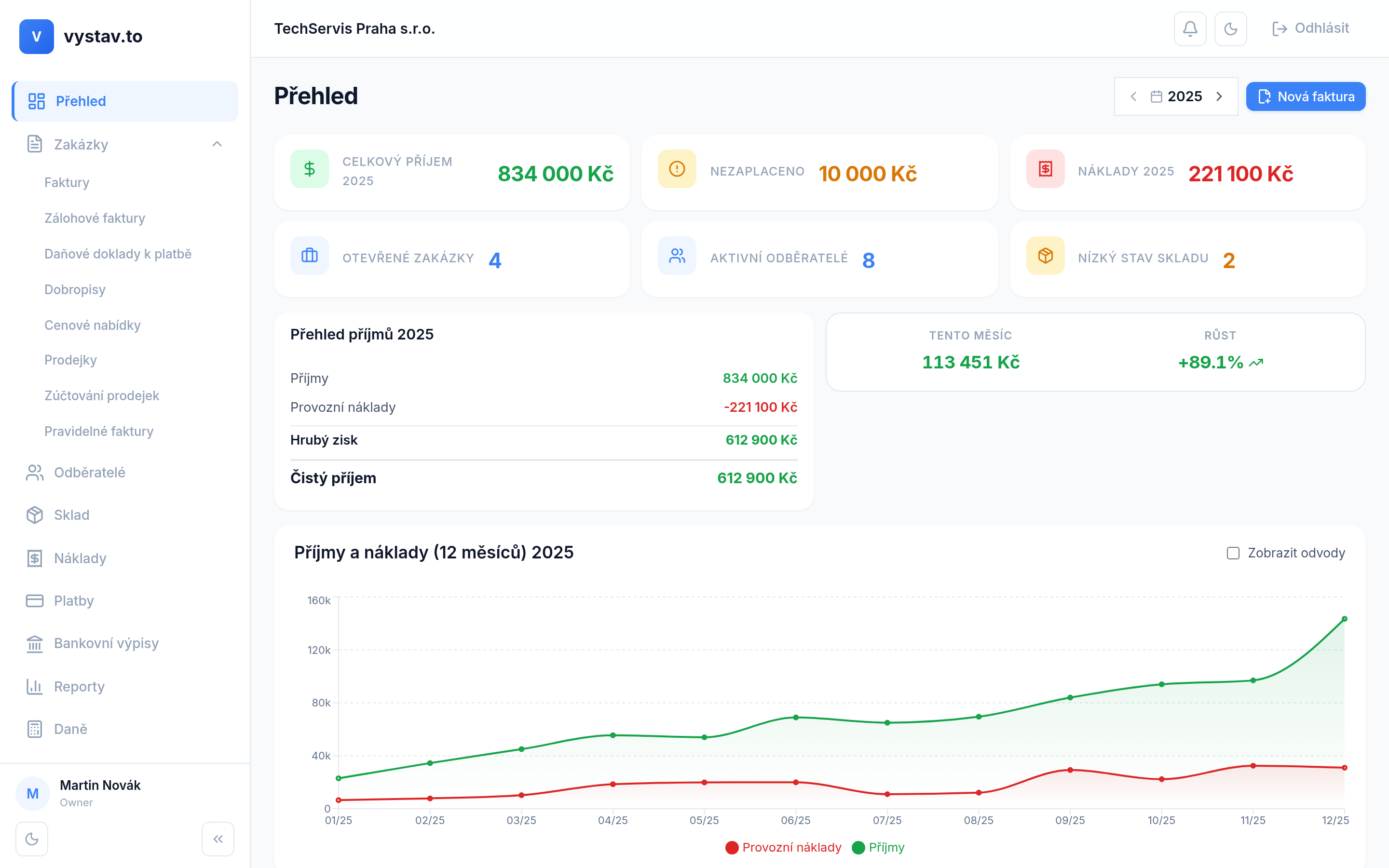 Dashboard vystav.to: grafy příjmů a nákladů za posledních 12 měsíců